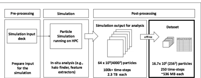 Figure 2.2: End-to-end pipeline from the generation of the data to post-processing stage.