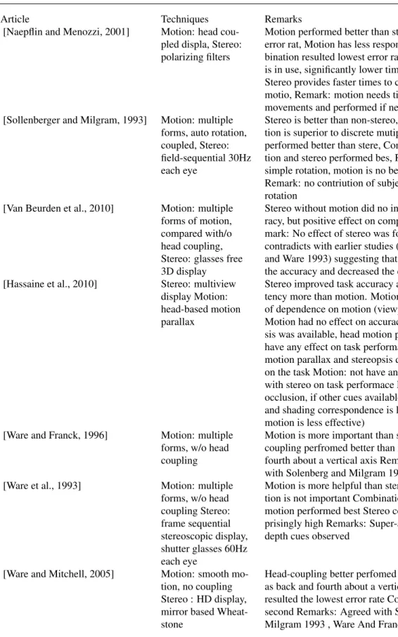 Table 3.1: Summary of studies concerning the effect of motion, stereo and their combination.