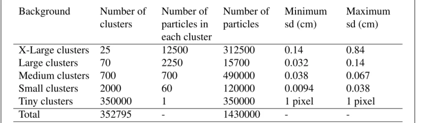 Table 4.2: Parameters used to generate background data