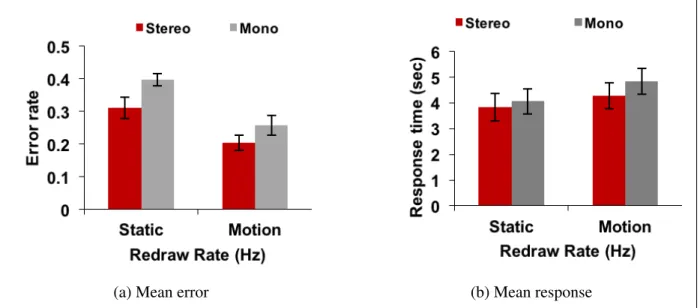 Figure 4.6: Experiment 1 and 2 results combined. Vertical bars represent 95% confidence intervals.