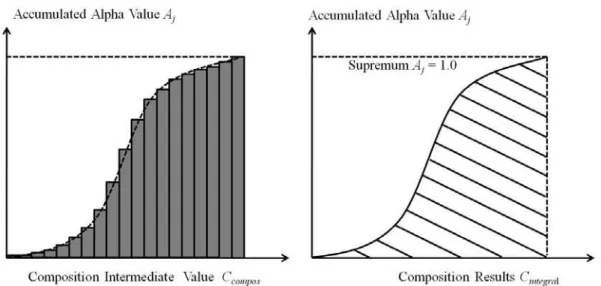 Figure 2.7   Diagrams of colour accumulation (left image) and approximated volume rendering  integral (lined shadow area in right image) 