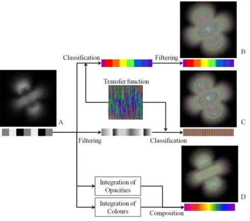 Figure 2.9   Diagrams of pre-, post- and pre-integrated classifications 