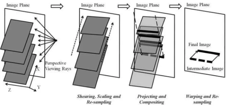 Figure 2.14   A diagram of shear warp algorithm with the perspective projection mode 