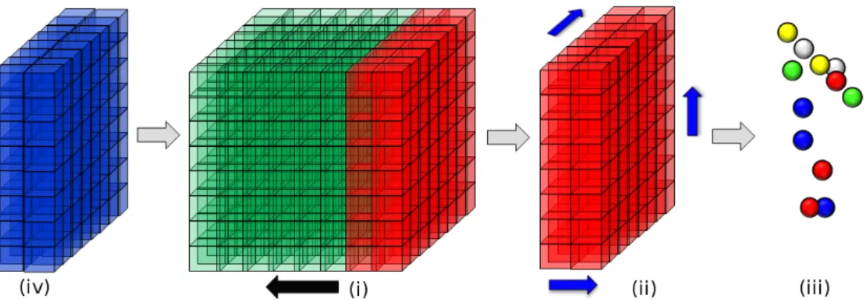 Figure 3.2: Visualisation of the volume shifting process for spatially extended map- map-ping; (i) The camera motion exceeds the movement threshold m s (direction of camera motion shown by the black arrow); (ii) Volume slice leaving the volume (red) is ray