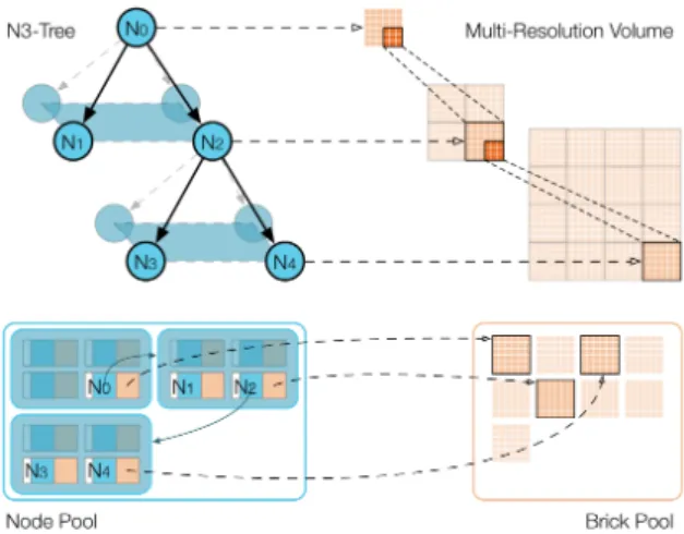 Figure 4: The Gigavoxels system uses an N 3 tree structure with node and brick pools that store the set of active nodes and bricks, respectively.
