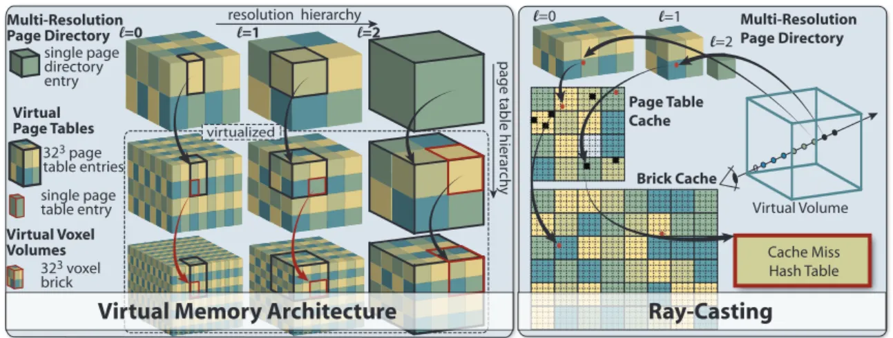 Figure 5: Multi-resolution, multi-level GPU page tables [HBJP12]. The virtual memory architecture comprises two orthogonal hierarchies: the resolution hierarchy, and the page table hierarchy