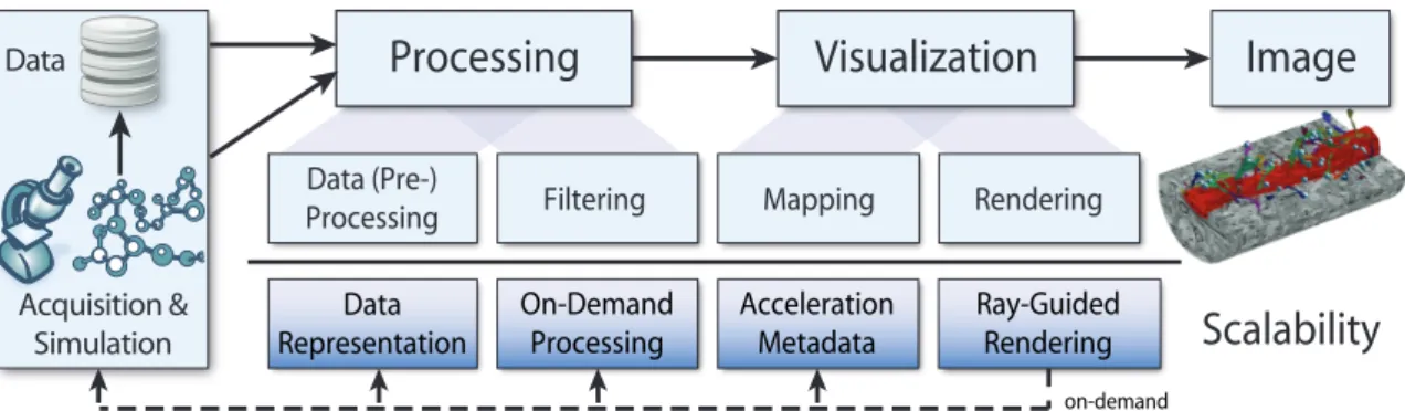 Figure 1: The visualization pipeline for large-scale visualization. Data are generated on the left (either through acquisi- acquisi-tion/measurement or through computation/simulation) and then pass through a sequence of stages that culminate in the desired
