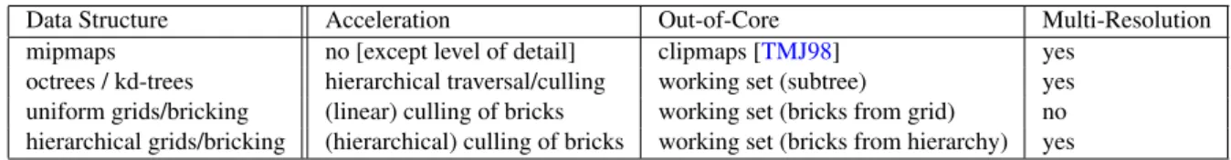 Table 2: Scalable data structures for volume visualization. Our categorization is based on their support for acceleration (skipping, culling), out-of-core processing/rendering, and support for multi-resolution rendering (i.e., adaptive level of detail).