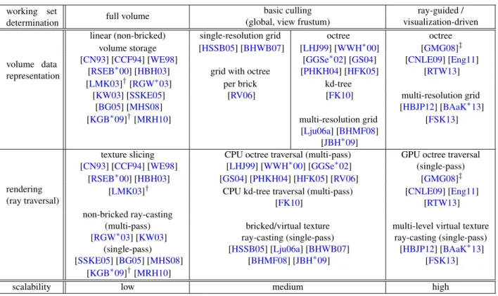 Table 3: Categorization of GPU-based volume visualization techniques based on the type of working set determination mech- mech-anism and the resulting scalability in terms of data size, as well as according to the volume data representation employed, and t