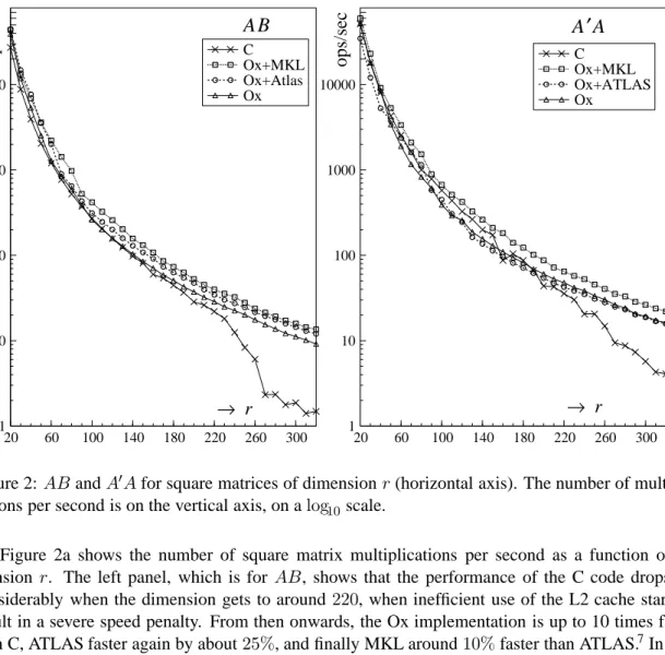 Figure 2: AB and A  A for square matrices of dimension r (horizontal axis). The number of multipli- multipli-cations per second is on the vertical axis, on a log 10 scale.