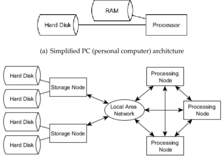 Figure 2.10: Comparison between a typical PC, and a HPC cluster (a) and (b), and a parallel filesystem and distributed filesystem (b) and (c)