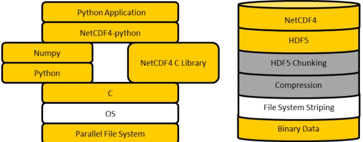 Figure 3.1: The left image shows the software stack for applications built on NetCDF4-python.