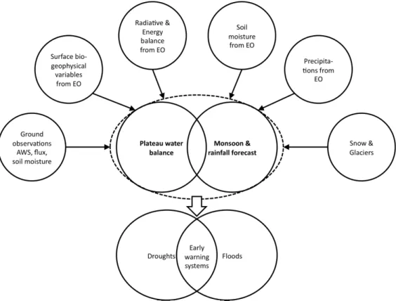 Figure 1.2: Illustration of the three CEOP-AEGIS project elements, con- con-sisting of heterogeneous observations, models, and early warning systems (CEOP-AEGIS Inc
