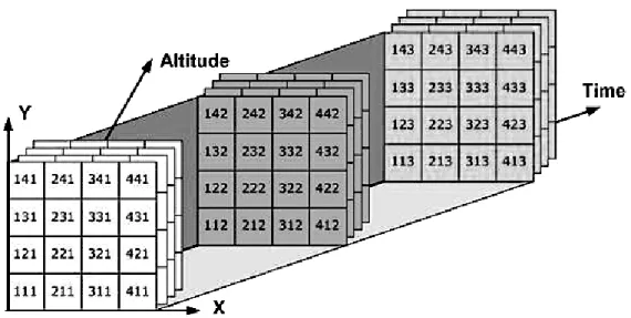 Figure 2.1: Illustration of the data management in array-oriented scientific data in NetCDF 3 (University of Texas at Austin, 2007)