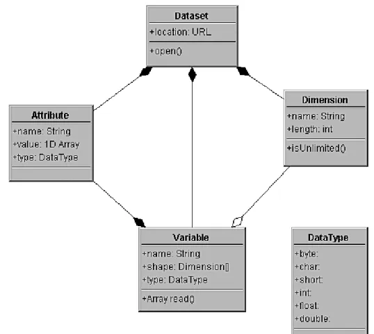 Figure 2.2: UML diagram of the NetCDF 3 classic data model (Caron &amp;