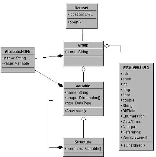 Figure 2.4: UML diagram of the HDF 5 data model (Caron &amp; Domenico, 2006)