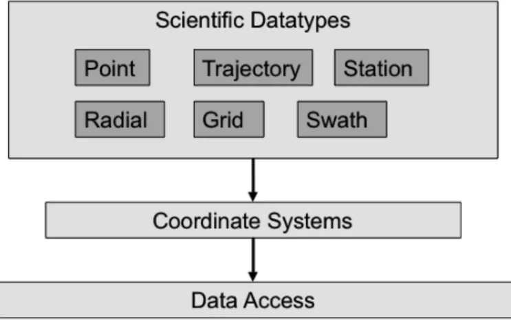 Figure 2.5: Three layer model of the Unidata Common Data Model System (Caron &amp; Domenico, 2006)