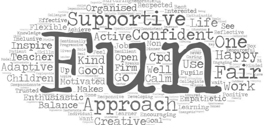 Figure 6. Wordcloud presenting data from the projective element.  