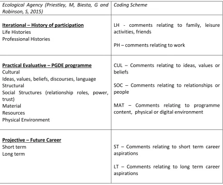 Table. 1. Coding framework developed from Priestley, Biesta & ‘o�i�so��s ������ f�a�e�o�k fo� teacher agency
