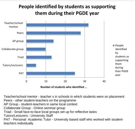 Figure 5. Coding of people who were identified as supporting students during PGDE year