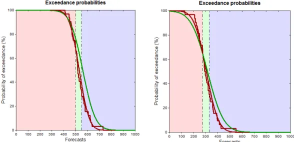 Fig. 12-14 show probability of exceedance graphics for each of the forecasts for two  illustrative locations (Burera district and Kirehe district)