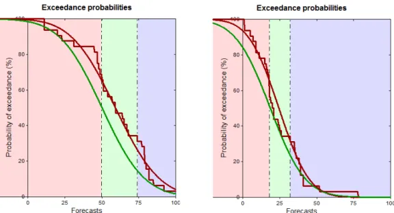 Figure 13: Probability of Exceedance of SOND 2017 onset date for Burera District (left)  and Kirehe District (right)