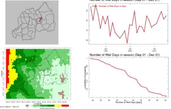 Figure 15: Location of gridbox with Kigali selected (top left); number of wet days in  SOND in Kigali by year (top right); cumulative distribution function of number of wet  days during SOND in Kigali (lower left); mean rainy day frequency during SOND acro