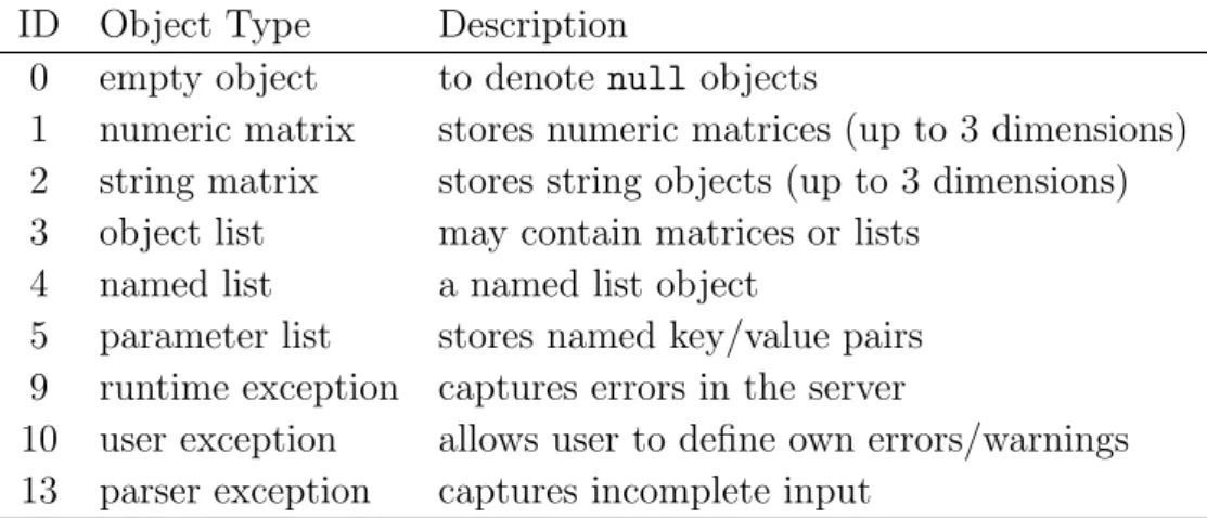 Table 1: Overview of Communication Objects