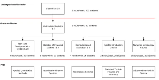 Figure 1: Typical one year cycle of statistics courses in Berlin
