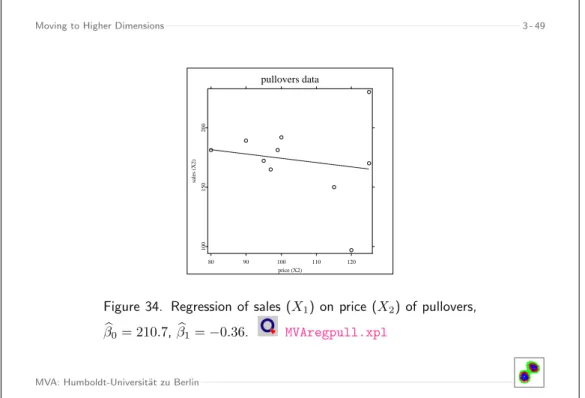 Figure 34. Regression of sales (X 1 ) on price (X 2 ) of pullovers, β b 0 = 210.7, bβ 1 = −0.36