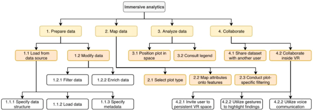 Table 3.1: Description of tasks in hierarchical task analysis.