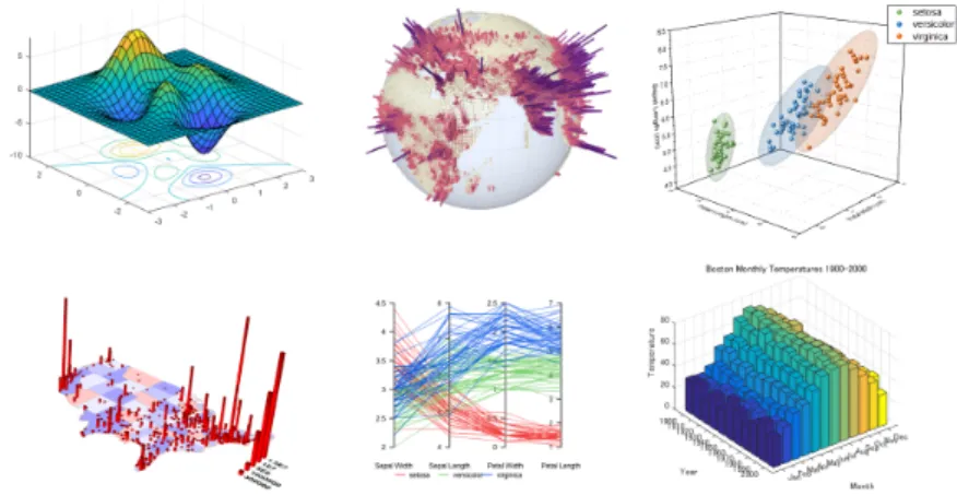 Figure 3.5: Clockwise from top left: surface plot, globe plot, scatter plot, bar plot, parallel coordinates plot, map plot.