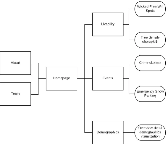Figure 5: Overview of the structure of the website 