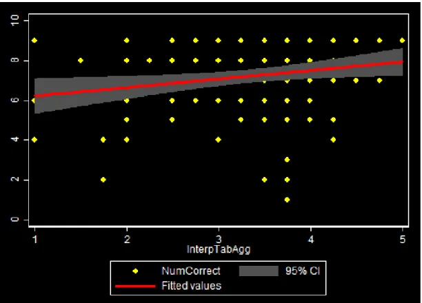 Figure 16 depicts the relationship between the interpretability of tabular graphics and the number  of questions answered correctly