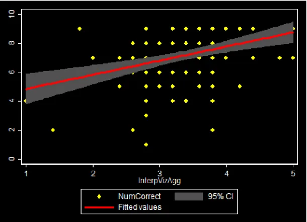 Figure 17 depicts the relationship between interpretability of visualization graphics and the  number of questions answered correctly