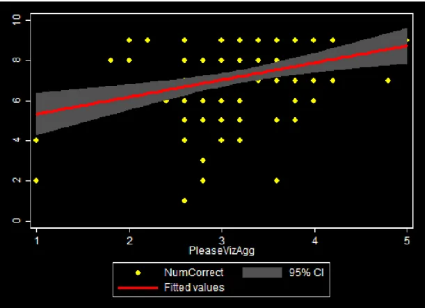 Figure 19 depicts the relationship between the aesthetic rating of visualization graphics and the  number of questions answered correctly
