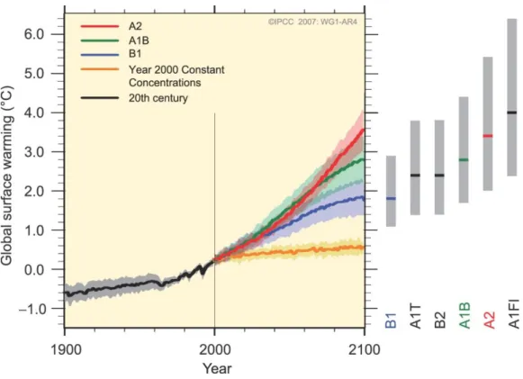Figure 1. Figure SPM.5 from IPCC Fourth Assessment Report, Working Group 1,  Summary for Policy Makers (IPCC, 2007)