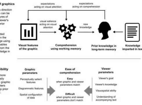 Figure 2: Conceptual overview of the process of comprehension for data  visualisations and approaches to improving accessibility