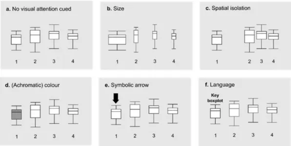 Figure 4. Schematic of properties known to direct visual attention that can be used  in the design of data visualisations to help direct viewers’ attention to important  information