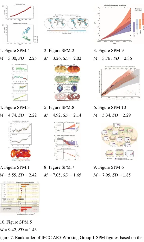 1. Figure SPM.4  M = 3.00, SD = 2.25  2. Figure SPM.2  M = 3.26, SD = 2.02  3. Figure SPM.9  M = 3.76 , SD = 2.36  4