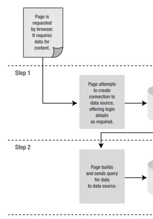 Figure 1-3. It takes three simple steps to retrieve data and use it in a page.