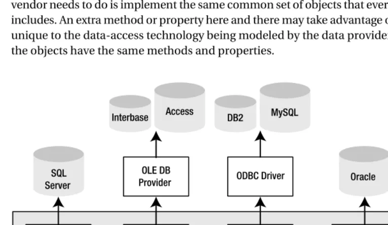 Figure 1-4. Using data providers means you have easy, optimized access to all databases.