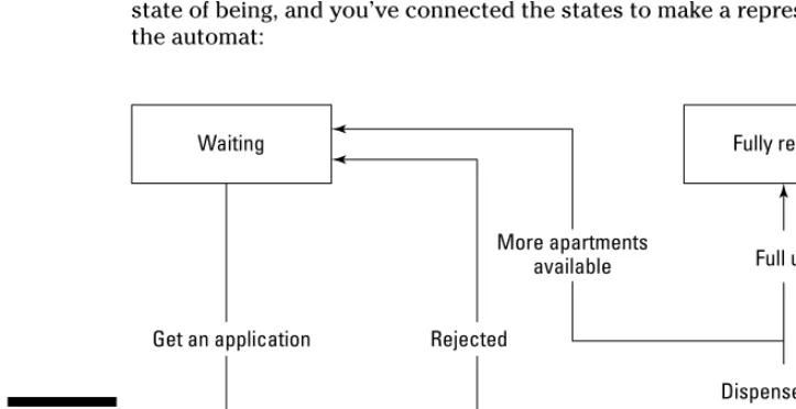 Figure 9-1:The rental