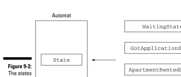 Figure 9-2:The states