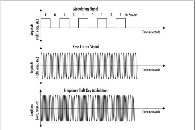 Figure 2.5 Frequency Shift Keying (FSK) Modulation