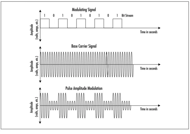 Figure 2.7 Pulse Amplitude Modulation (PAM)