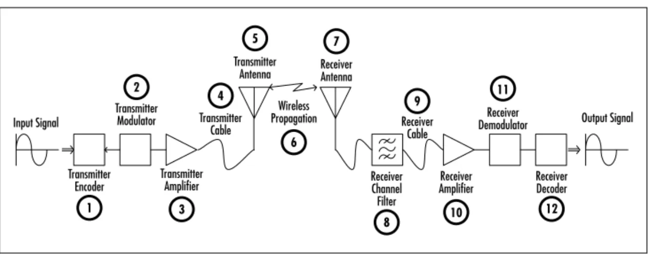 Figure 2.13 Generic Radio Components