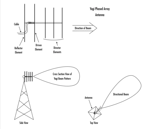 Figure 2.16 Yagi Phased Array Antenna and Associated Directional Beam Pattern