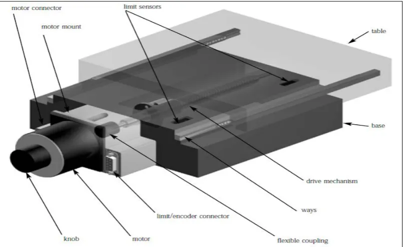 Figure 2.1: Main components of XY table (Source: Danaher Precision Systems Product Catalogue)  