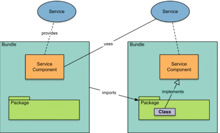 Figure 1. Bundles, services, service components, and their dependencies in OSGi.